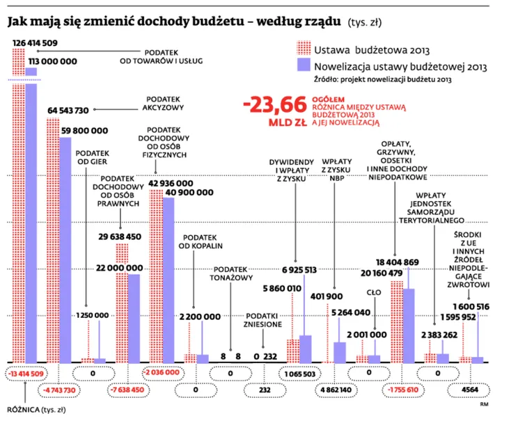 <span class="autor1">Jak mają się zmienić dochody budżetu – według rządu</span>