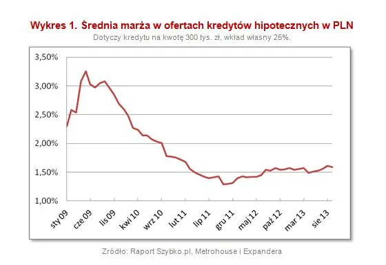 Ranking kredytów hipotecznych - sierpień 2013