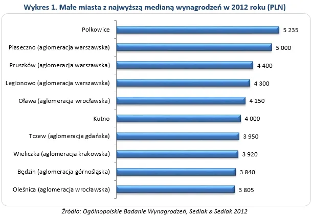 Zarobki w małych miastach są bardzo zróżnicowane