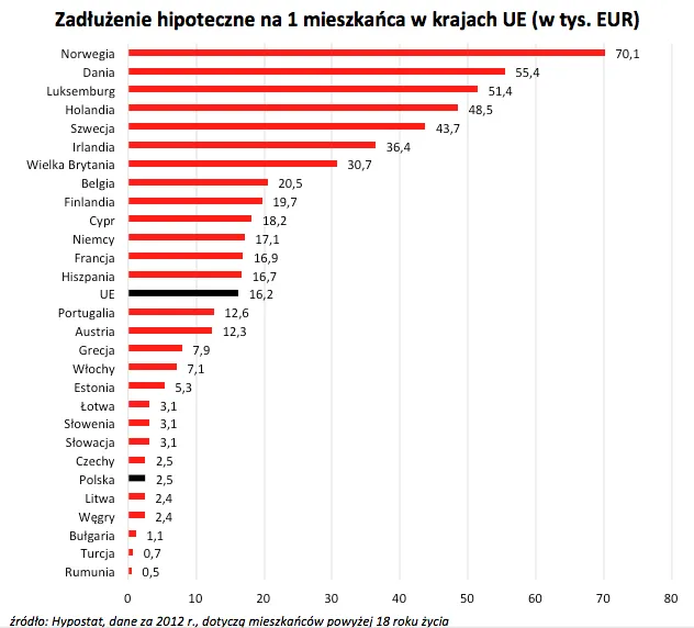 Co dziesiąty Polak ma kredyt hipoteczny
