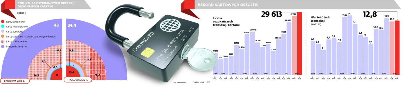 Przybywa oszustw kartami płatniczymi. Tak źle nie było od 8 lat