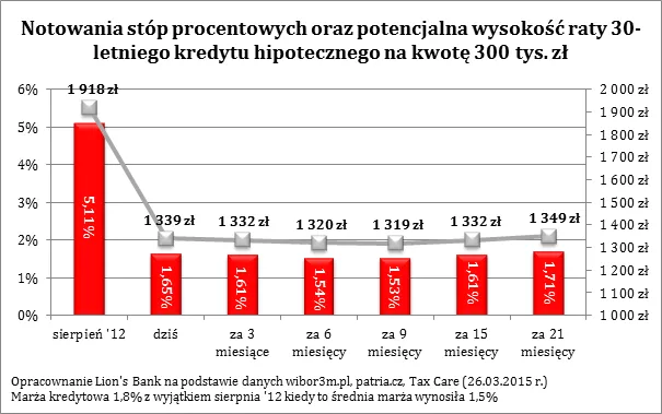 Zakup mieszkania na kredyt jeszcze nigdy nie był tak tani
