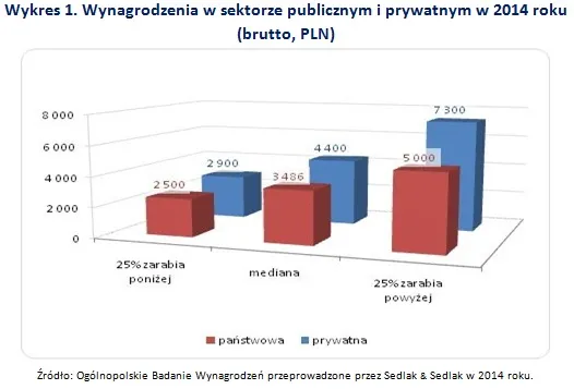 Budżetówka czy sektor prywatny: gdzie zarobisz więcej?