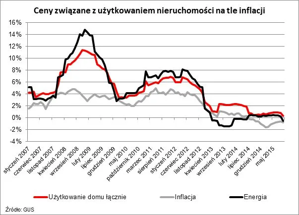 Utrzymanie mieszkania tańsze po raz pierwszy od 15 miesięcy