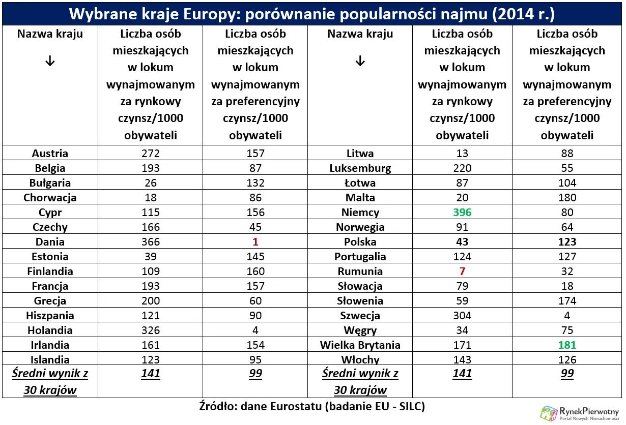 Dlaczego biedniejsi Polacy kupują mieszkania, a bogaci Europejczycy wolą wynajmować?