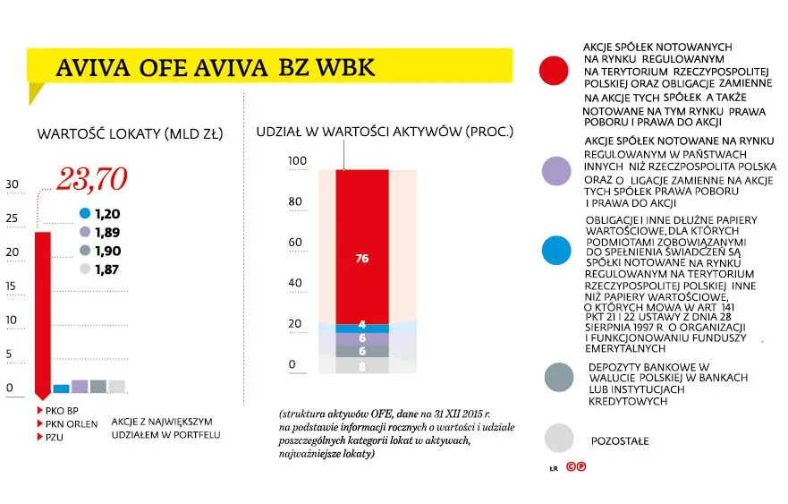 AVIVA BZ WBK OFE