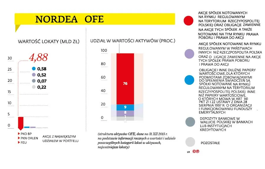 NORDEA OFE