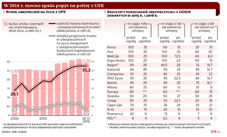 Towarzystwa uciekają spod topora. Popyt na polisy z UFK leci w dół