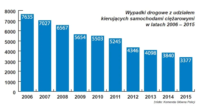 Polskie drogi. Ciężarówek więcej, wypadków mniej