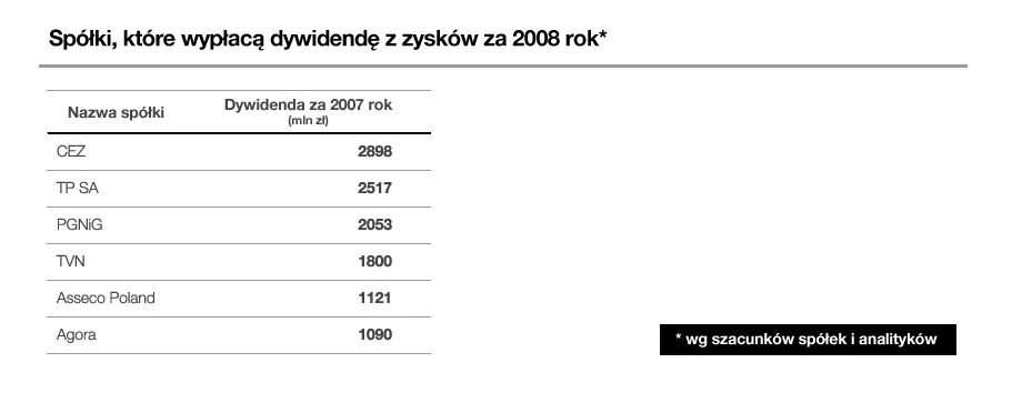 Spółki, które wypłacą dywidendę z zysków za 2008 r.