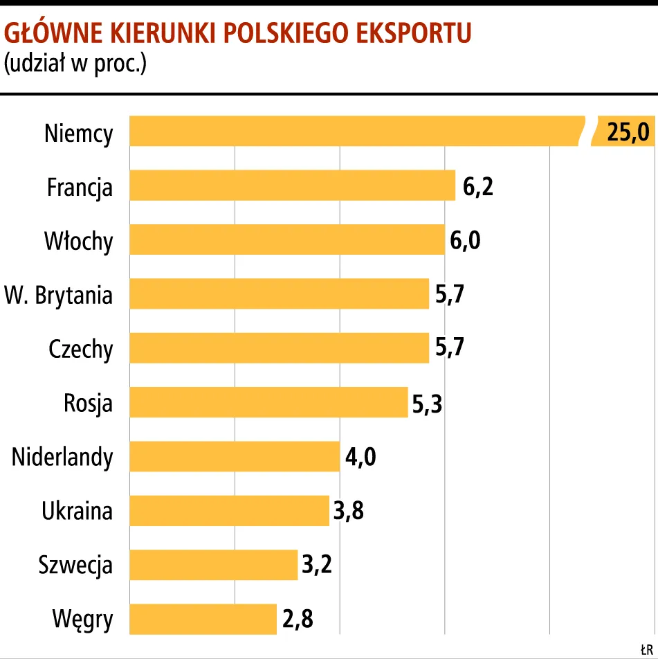Światowy kryzys dusi polski eksport