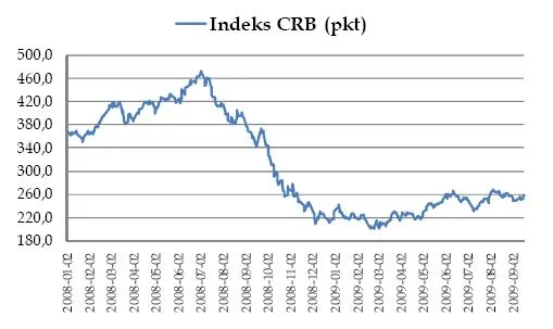 Dolar spada, giełda rośnie