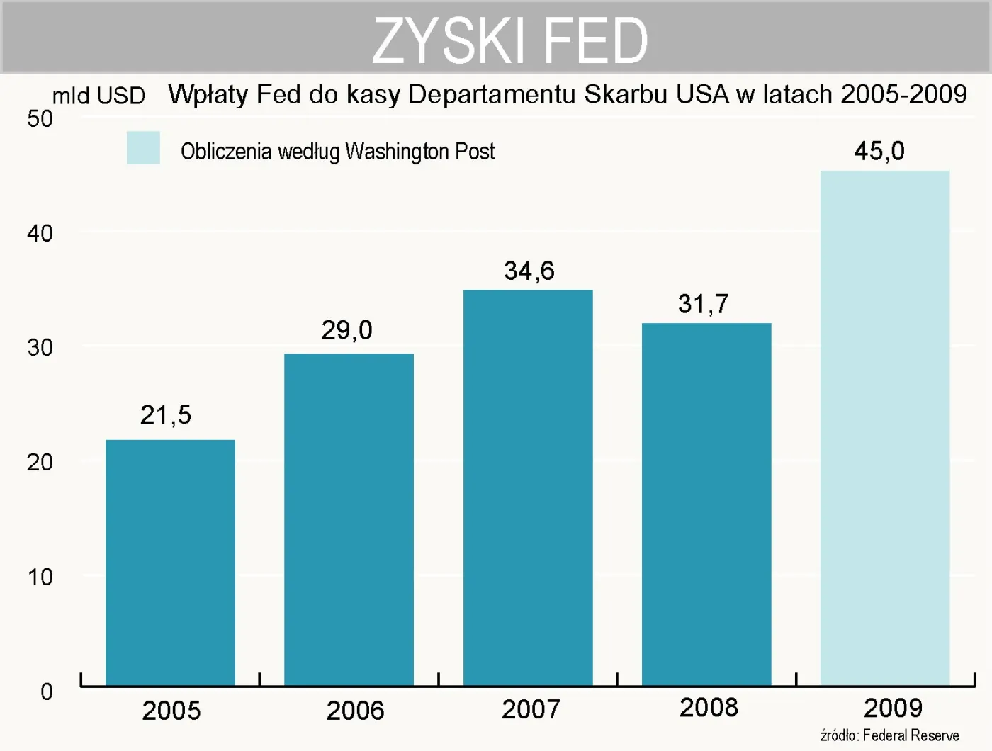 zyski_fed_153630.jpg