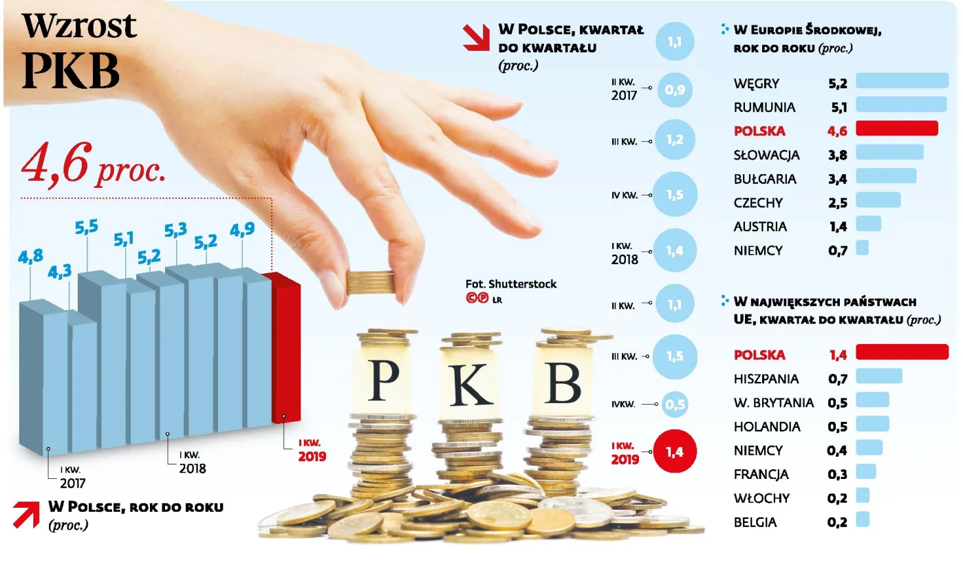 Polska gospodarka nadal idzie jak burza. Tak samo jak cała Europa Środkowa