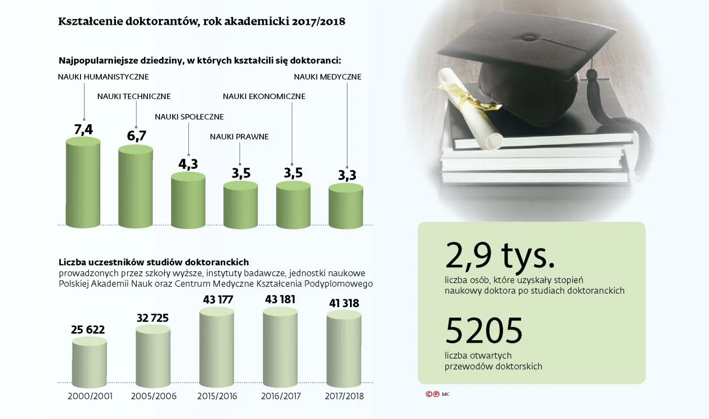 Dobra zmiana dla doktorantów?