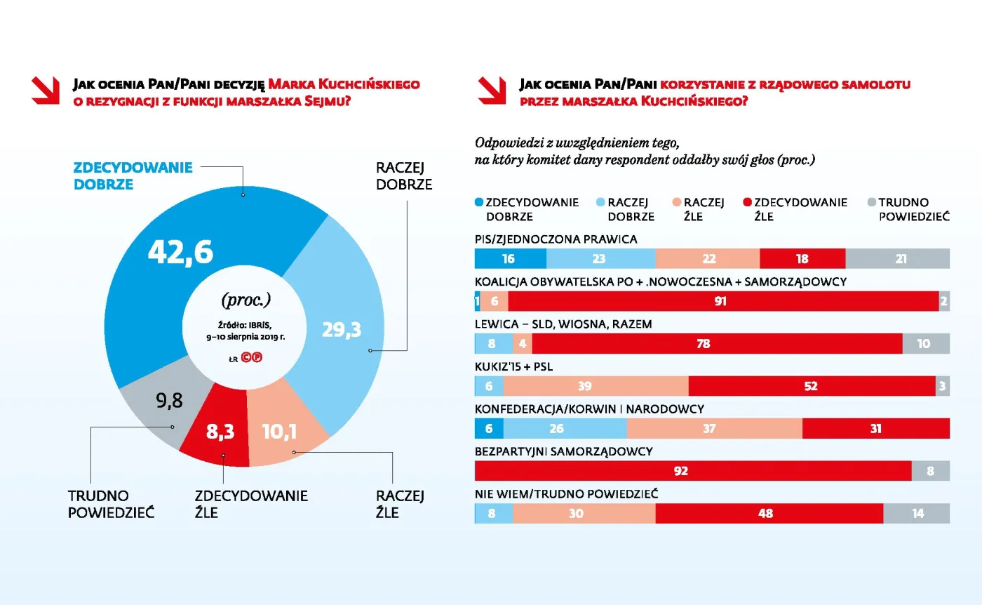 Dla suwerena dymisja to za mało. Sondaż DGP i RMF FM ws. afery samolotowej