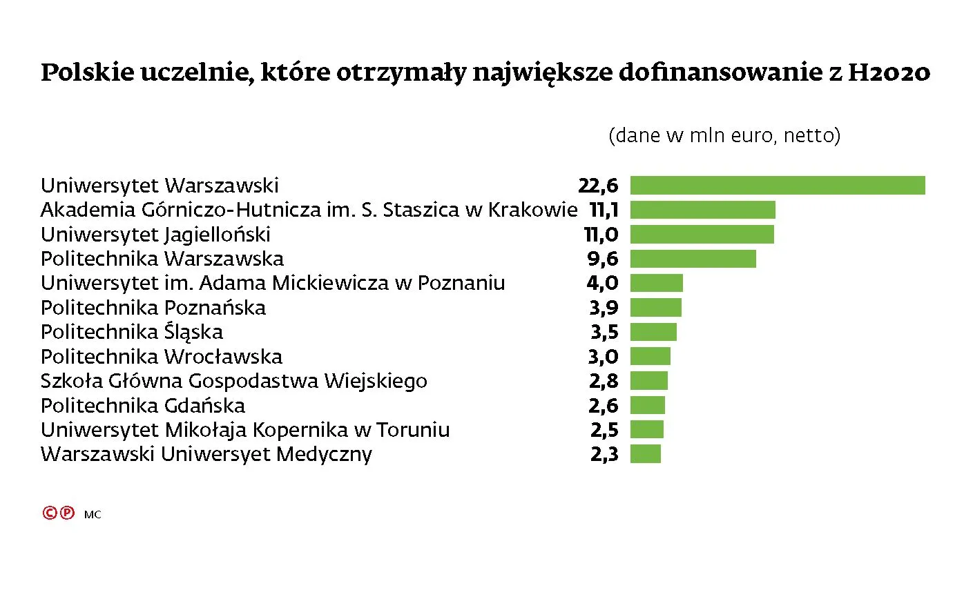 Polityka MNiSW pomaga uczelniom zdobywać unijne pieniądze