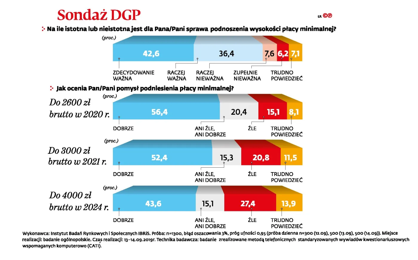 Więcej pieniędzy? Ludzie chcą podwyżki płacy, więc ją dostaną [SONDAŻ]