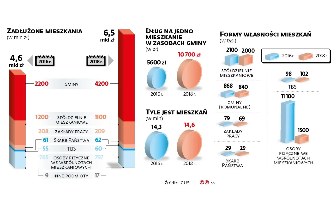 Zadłużenie mieszkań komunalnych wzrosło prawie dwukrotnie. Programy naprawcze są mało skuteczne