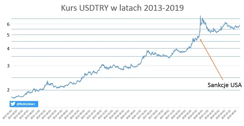 Kurs liry, źródło: Bank Centralny Republiki Turcji 