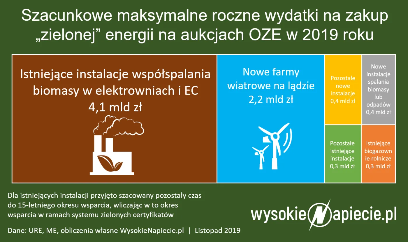 Rząd za 20 mld zł zamieni węgiel na biomasę z Indonezji?