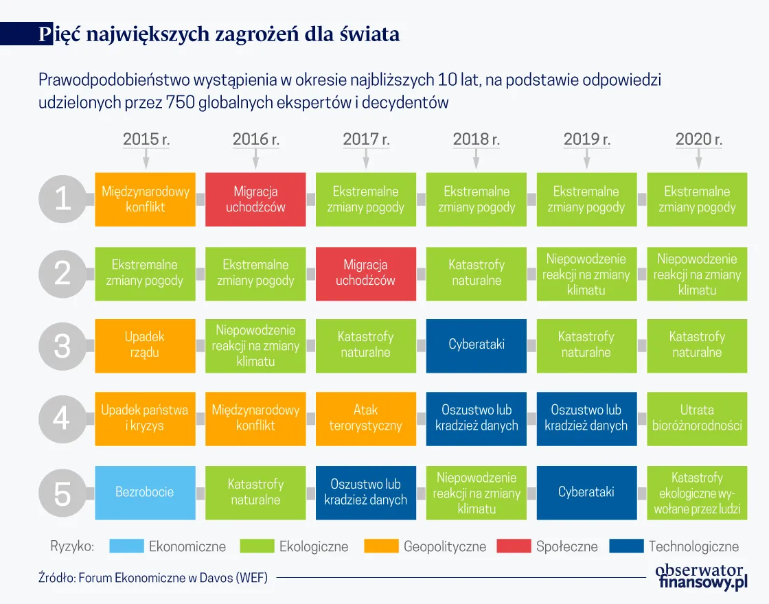 Pięć największych zagrożeń dla świata. Zmiany klimatu gorsze od cyberataków