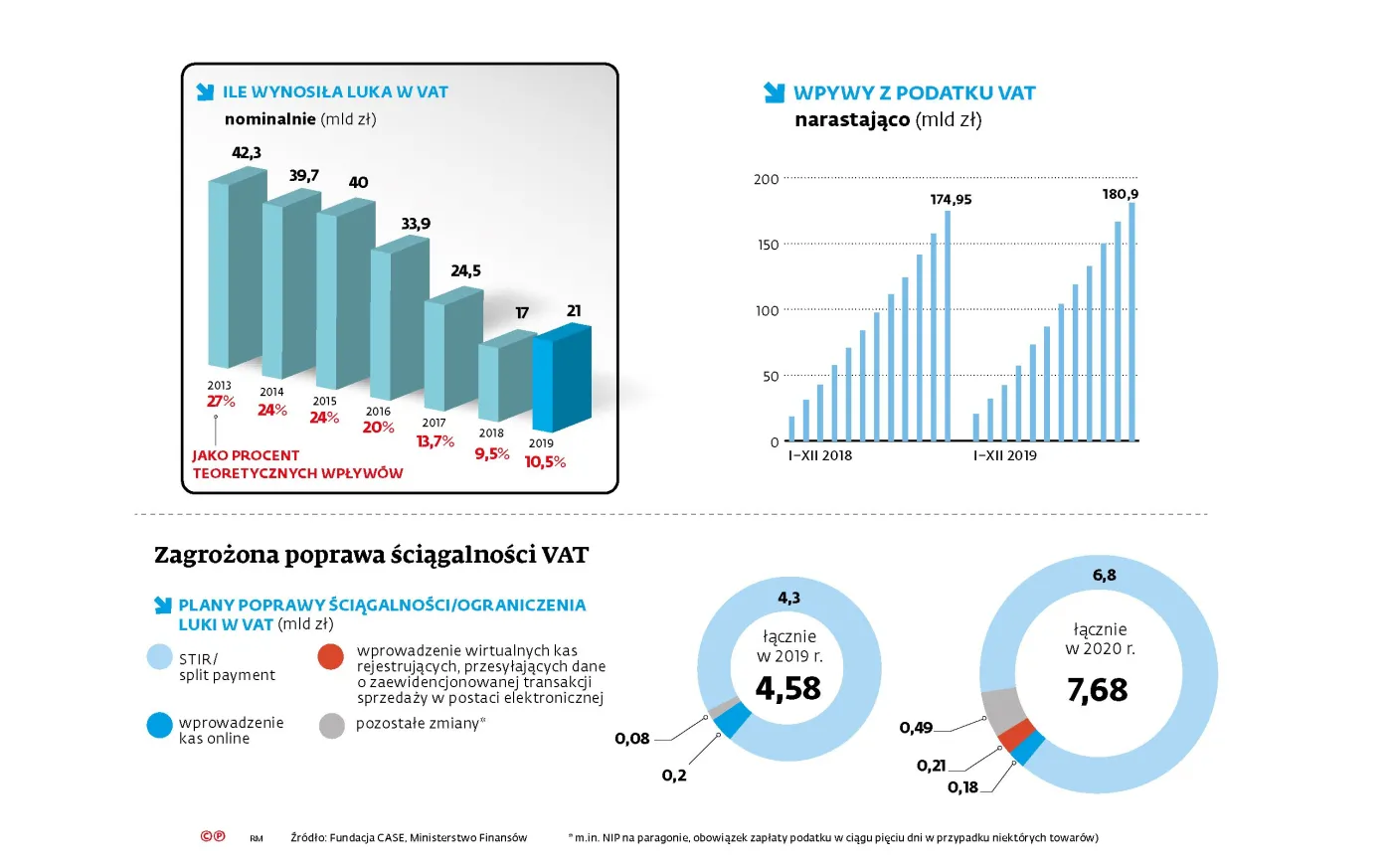Luka w VAT przestała się zmniejszać. Wstępne szacunki pokazują, że mogła nawet wzrosnąć