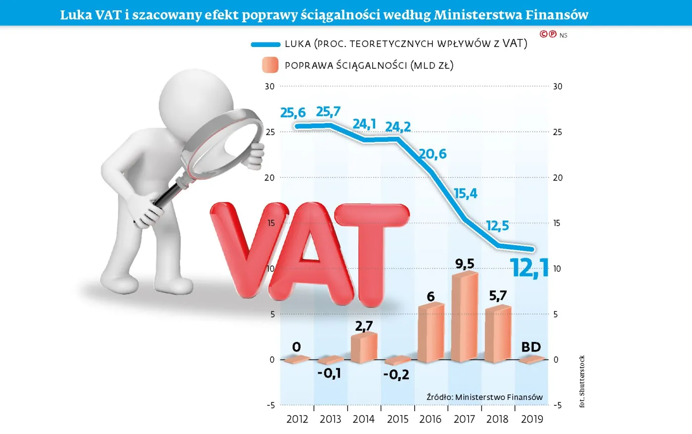 Luka w VAT nie spada już tak szybko. Resort finansów sięgnie po nowe narzędzia