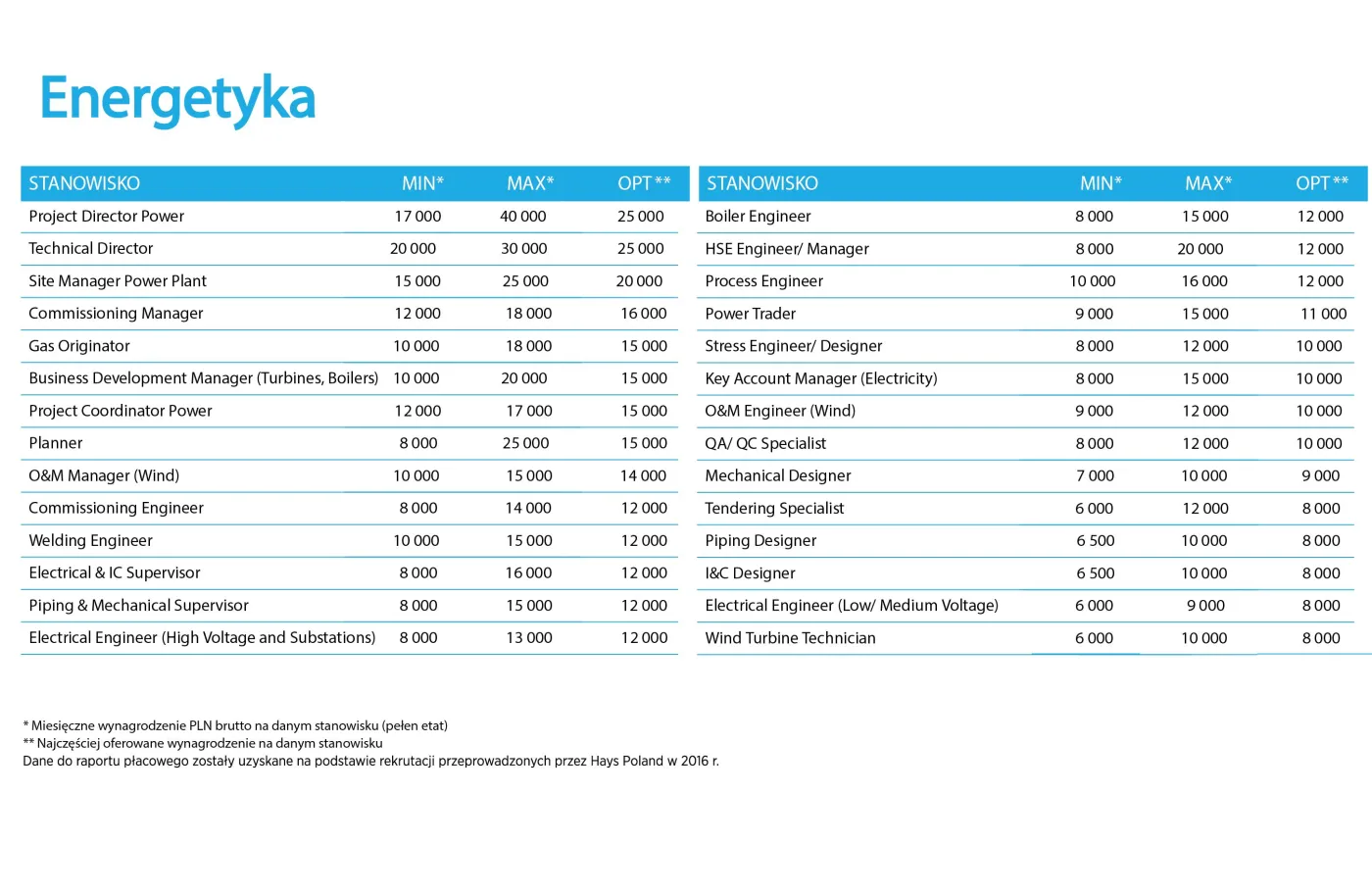 Energetyka