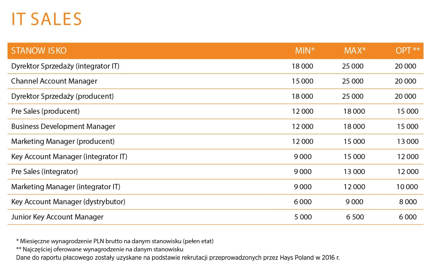 IT sales
