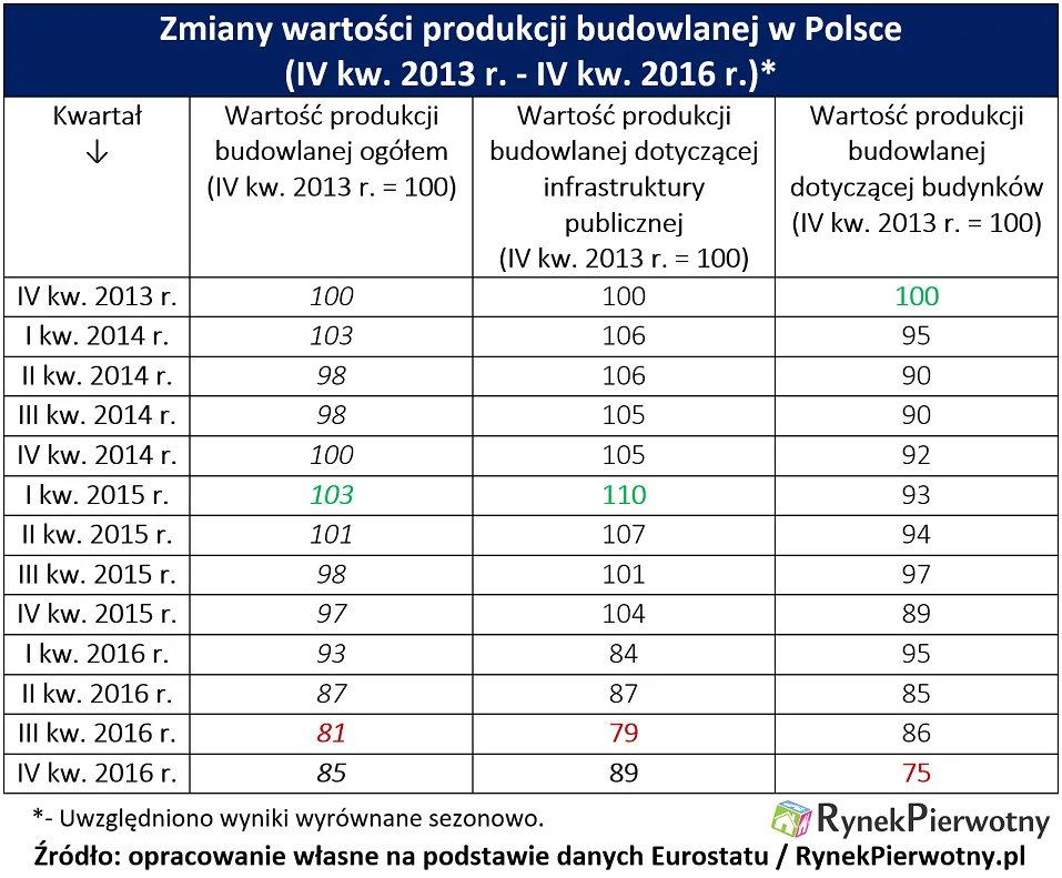 Nie tylko polska „budowlanka” wpadła w dołek