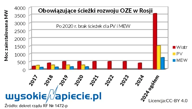 2810667-oze-rosja.png