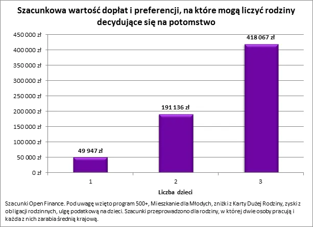 Utrzymanie potomka to nie tylko wydatki. Trzecie dziecko może się opłacać