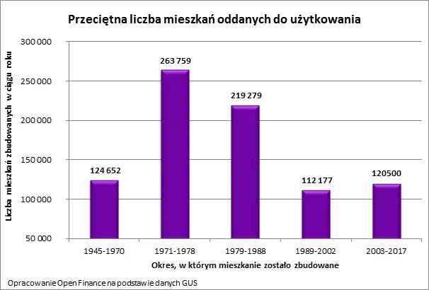 Gierek największym deweloperem w historii. Pomimo obecnego boomu w PRL budowano więcej mieszkań