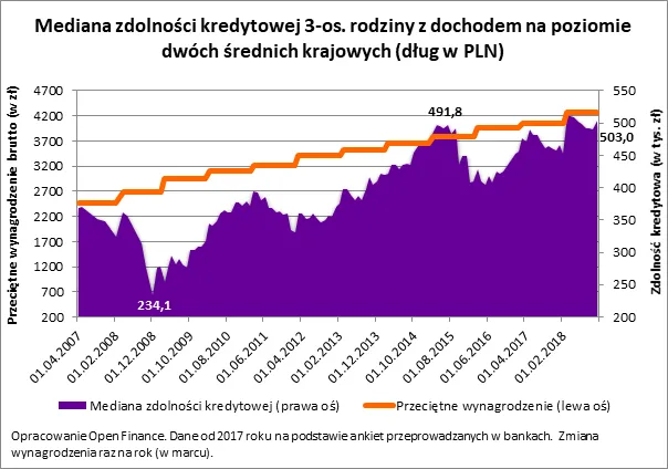 Jak duże mieszkanie można kupić przy zdolności kredytowej modelowej rodziny?