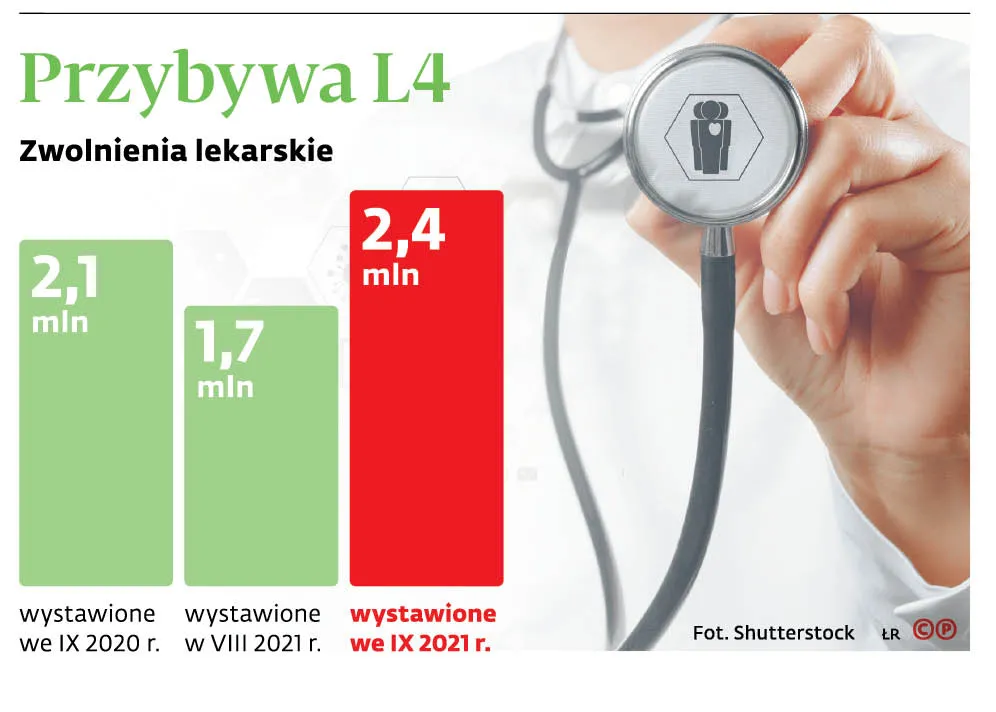 Rośnie liczba zwolnień lekarskich – i miesiąc do miesiąca, i rok do roku