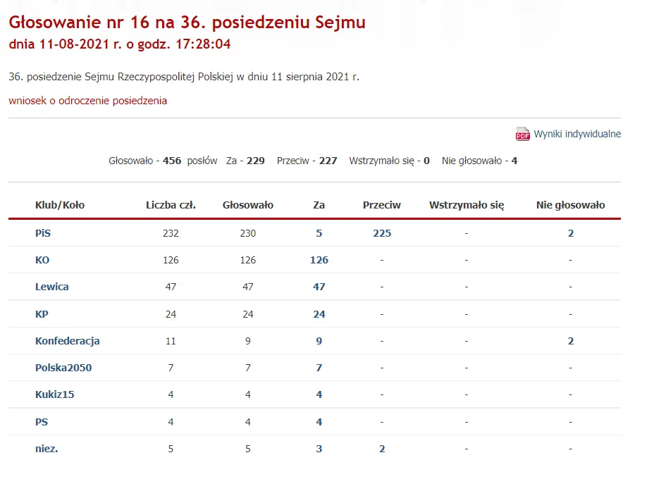 Wyniki głosowania