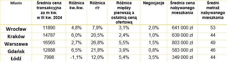 Ceny mieszkań
