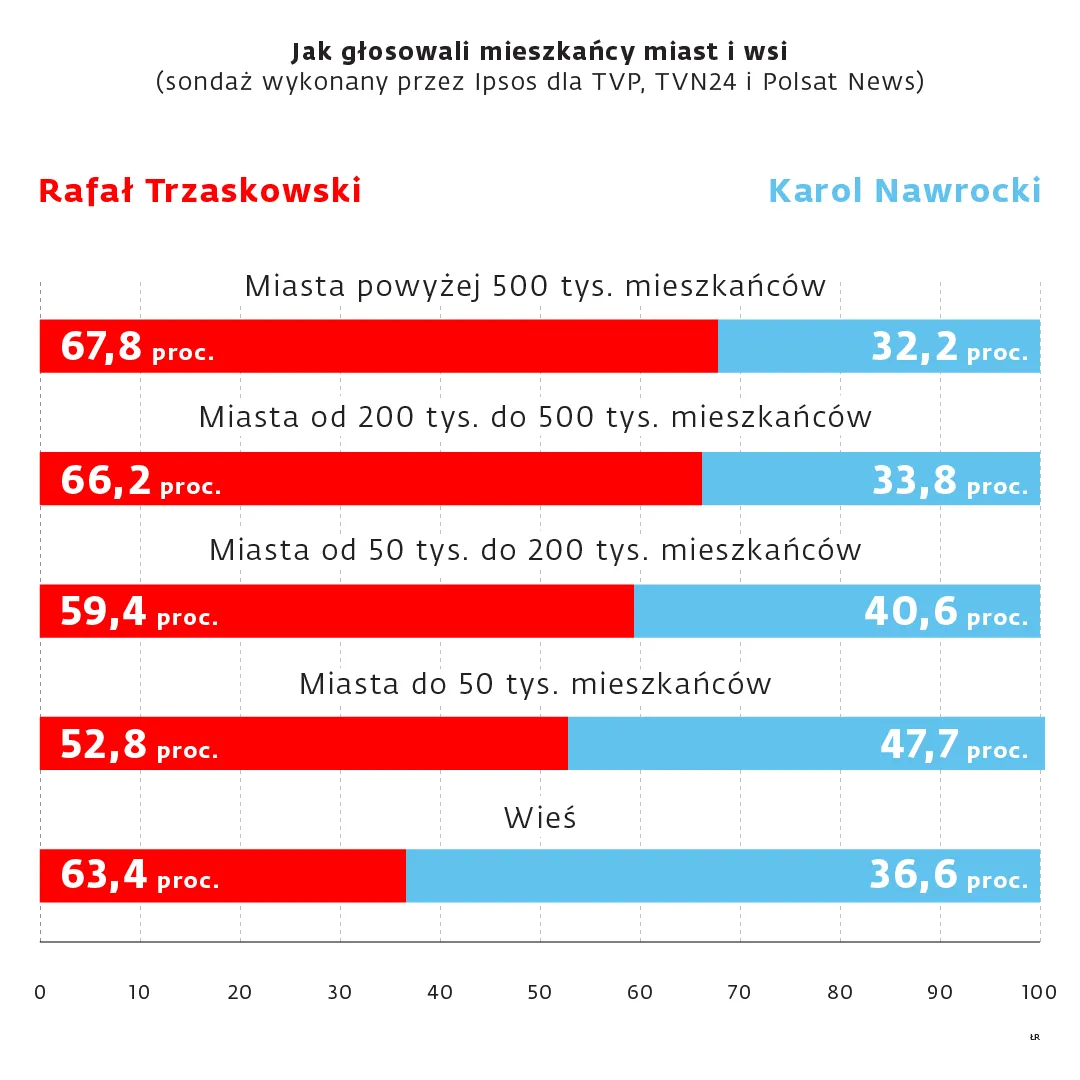 Miasta i wsie