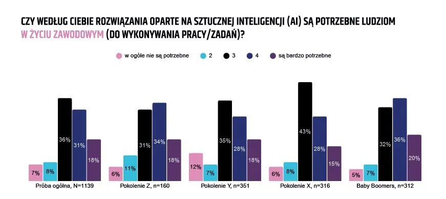 Raport „Między ciekawością a niepewnością. Pokolenia Polaków wobec sztucznej inteligencji – wiedza, doświadczenie, nastroje”,