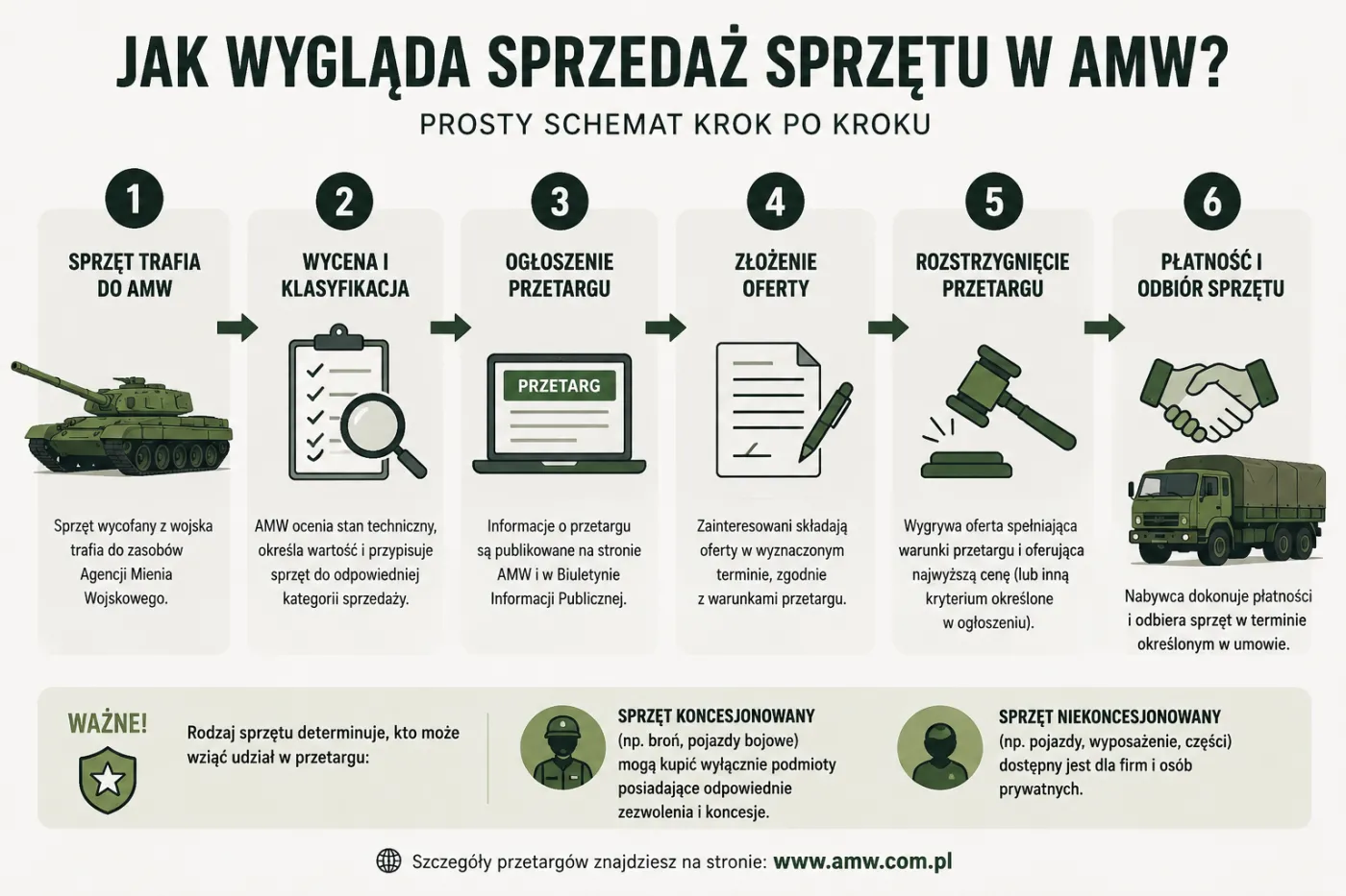 Infografika przedstawiająca proces sprzedaży sprzętu przez Agencję Mienia Wojskowego w sześciu krokach. Kolejne etapy obejmują: przekazanie sprzętu do AMW, wycenę i klasyfikację, ogłoszenie przetargu, składanie ofert, rozstrzygnięcie przetargu oraz płatność i odbiór sprzętu. Każdy etap zilustrowano ikonami, m.in. czołgu, dokumentów, komputera, młotka aukcyjnego i ciężarówki. W dolnej części infografiki znajduje się informacja o podziale sprzętu na koncesjonowany i niekoncesjonowany oraz wskazanie, kto może uczestniczyć w przetargach. Grafika utrzymana jest w zielono-szarej kolorystyce na jasnym tle.