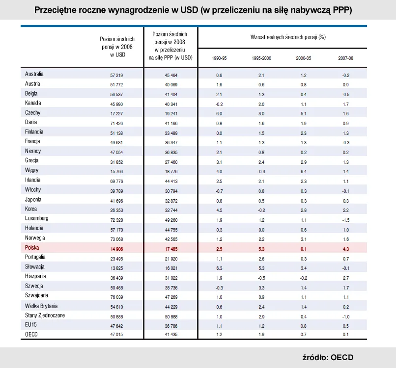 Przecietne roczne wynagrodzenie w USD (w przeliczeniu na siłę nabywczą PPP) 