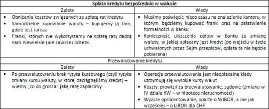 Poradnik dla osób spłacających kredyty we frankach
