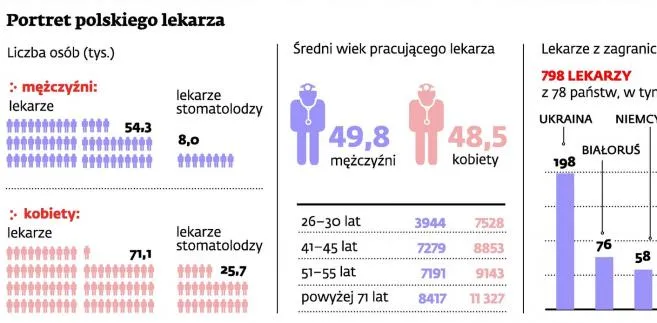 Portret polskiego lekarza: pewna praca, duże zarobki