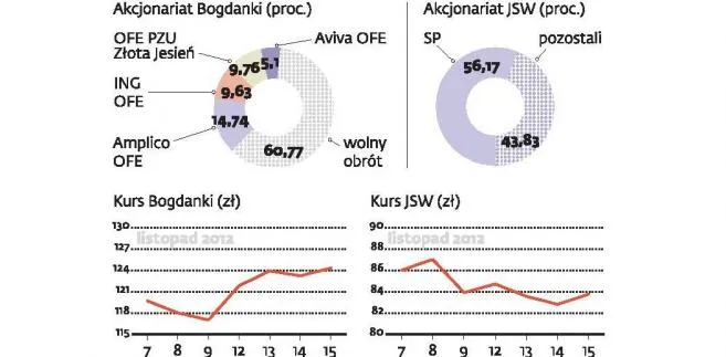 Rynek mówi o przejęciu w górnictwie: Jastrzębska Spółka Węglowa i Bogdanka