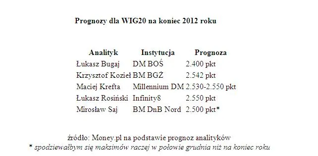 1122110-wig20-prognozy.jpg