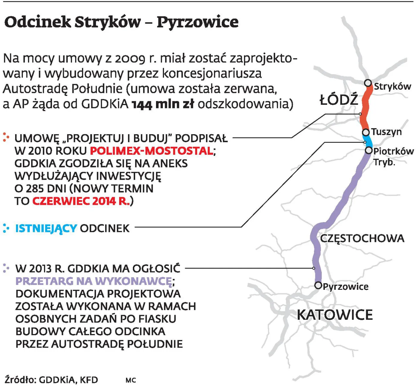 GDDKiA może zapłacić dwa razy za projekt odcinka A1. Strata może sięgnąć 144 milionów złotych