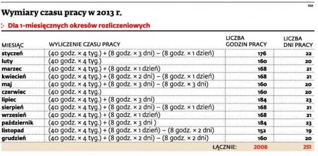 Czas pracy w 2013 roku: Będzie więcej wolnego