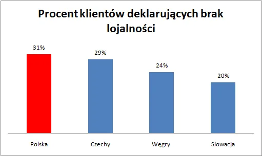 885645-brak-lojalnosci.png