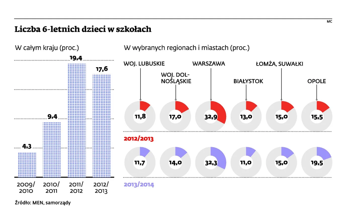 Rodzice pozostają nieugięci: we wrześniu trafi do szkół 20 proc. sześciolatków